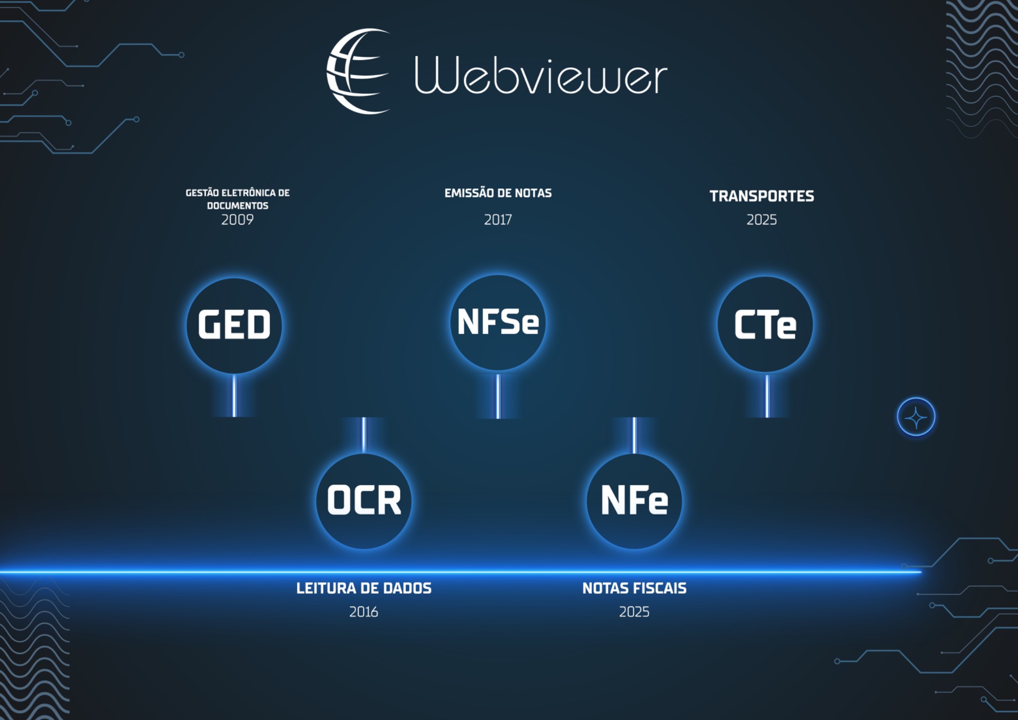 Linha do tempo da Webviewer com marcos GED em 2009, OCR em 2016, NFSe em 2017, NFe e CTe em 2025