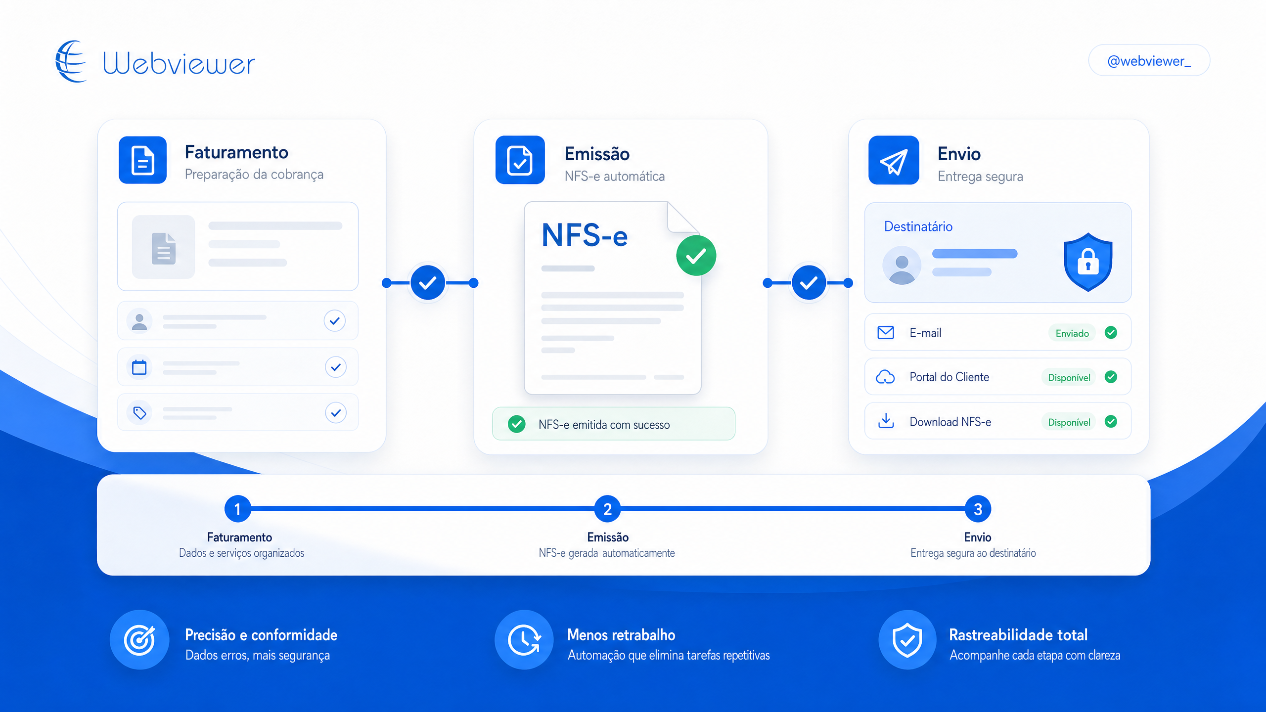 fluxo Webviewer de faturamento, emissão e envio automático de NFS-e