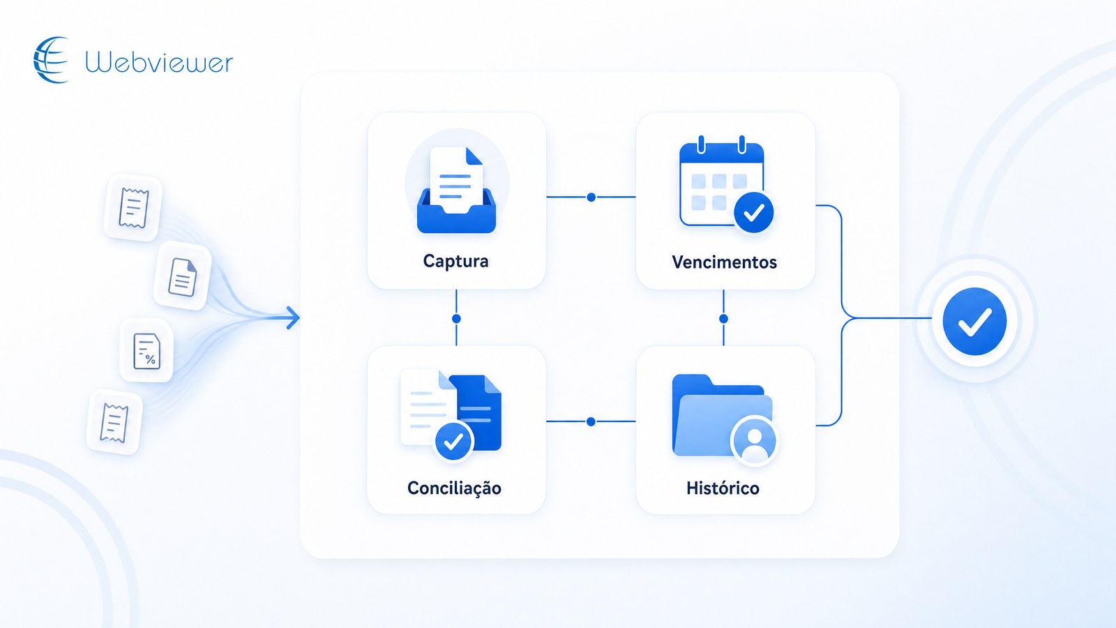 Visual Webviewer para rotina financeira inteligente com captura, vencimentos, conciliação e histórico por cliente