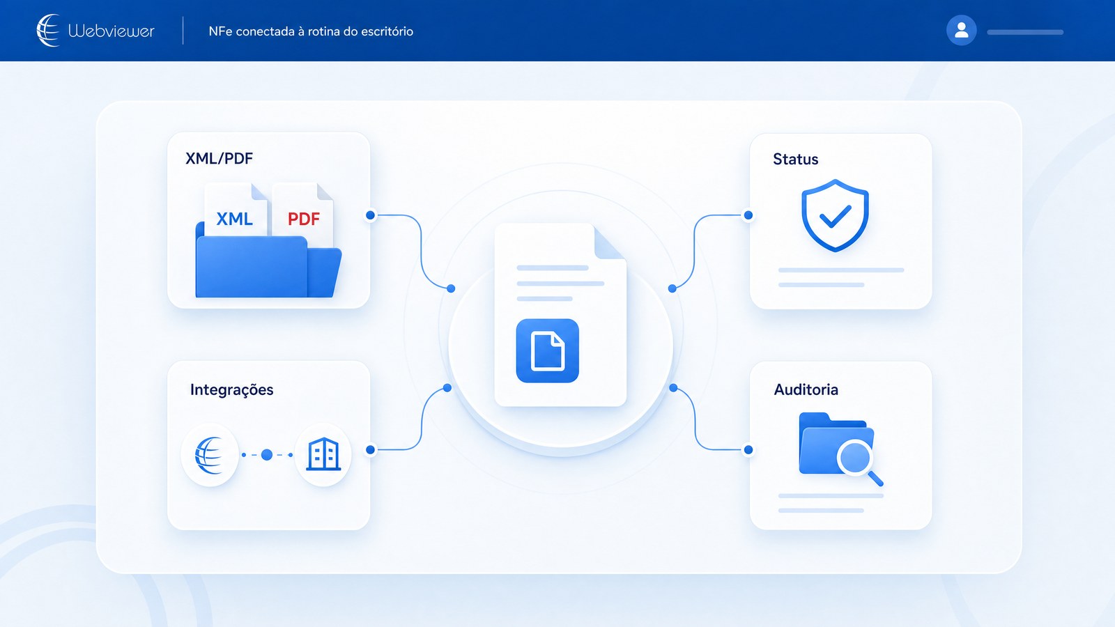 Visual Webviewer para operação fiscal de NFe com XML/PDF, status, integrações e auditoria
