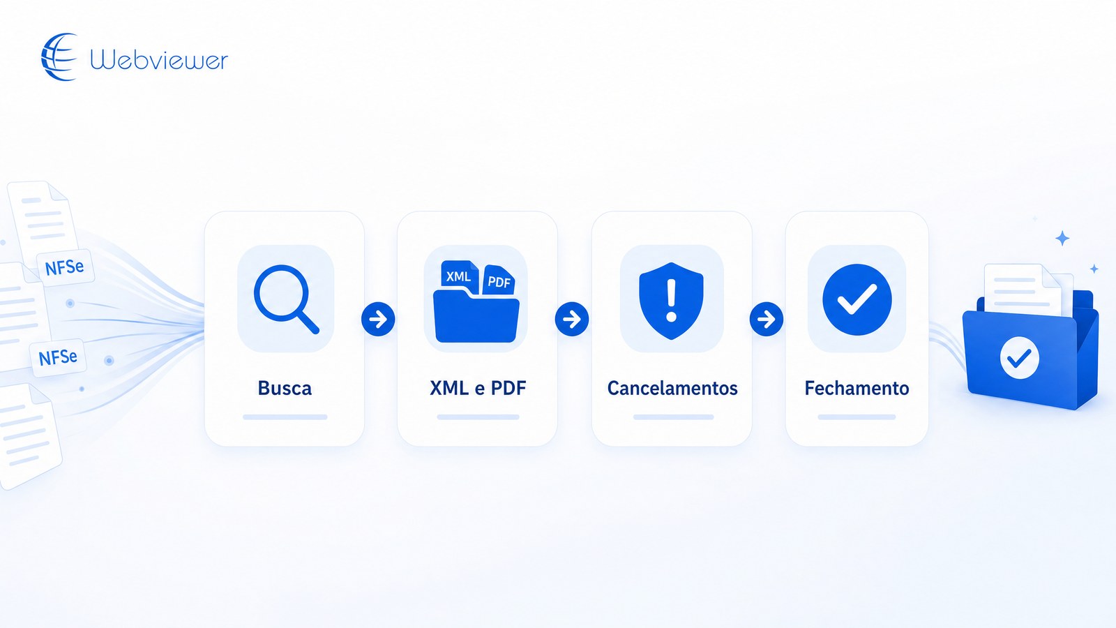 Visual Webviewer para esteira de NFSe com busca, XML e PDF, cancelamentos e fechamento